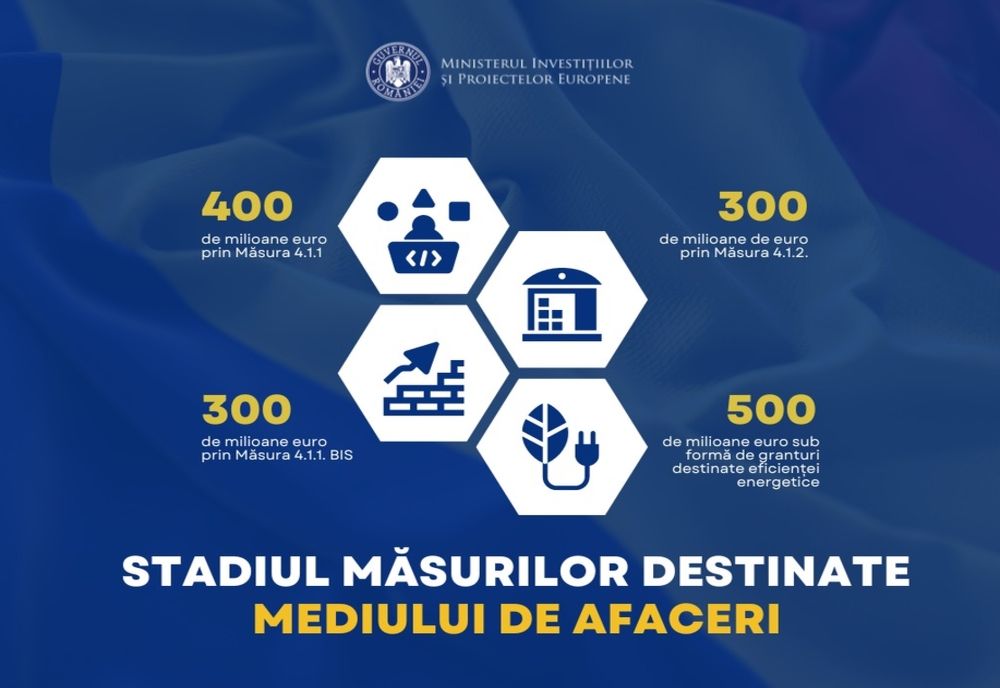 Stadiul măsurilor în valoare de 1,5 miliarde de euro implementate de MIPE. Ce trebuie să știe cei care vor să obțină finanțare